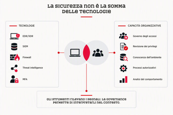 axitea sicurezza