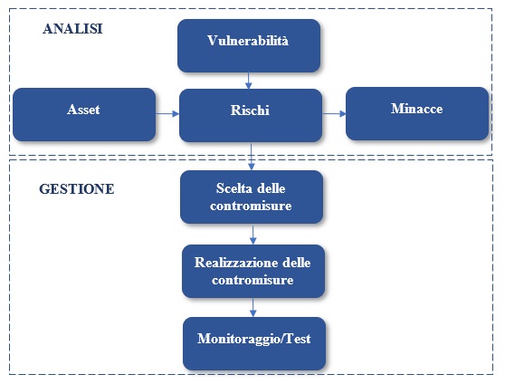 Infografica: 6 fasi del processo di valutazione del rischio informatico aziendale, dall'identificazione degli asset all'implementazione e test delle contromisure di sicurezza