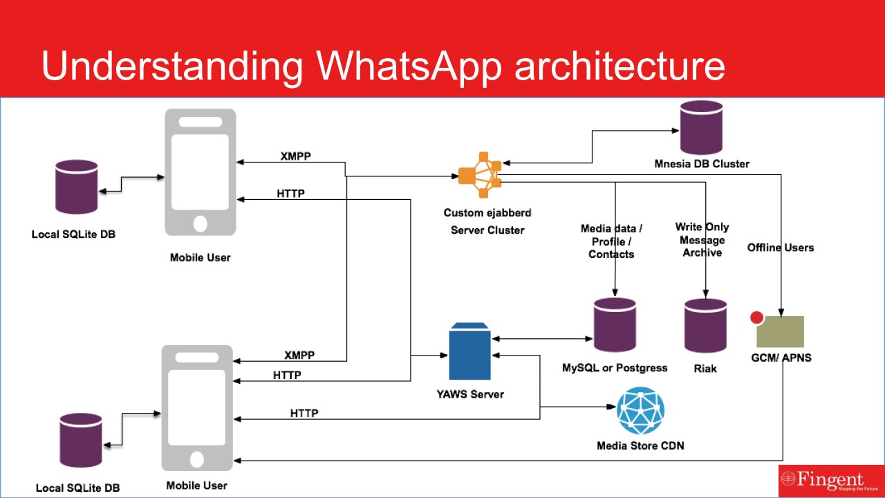 C whatsapp api. Архитектура WHATSAPP. Как устроен WHATSAPP архитектура. MTPROTO схема. Архитектура на ватсап.