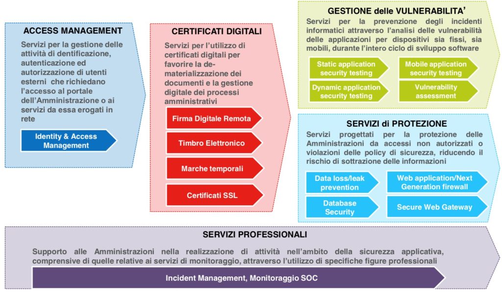 Schema dei servizi di sicurezza informatica nella pubblica amministrazione che include le aree di Access Management, Certificati Digitali, Gestione delle Vulnerabilità, Servizi di Protezione e Servizi Professionali. Il diagramma illustra come le amministrazioni possano gestire l'identificazione e l'autenticazione degli utenti, utilizzare certificati digitali, prevenire vulnerabilità nei sistemi, proteggere da accessi non autorizzati, e beneficiare di supporto professionale specializzato, migliorando così la sicurezza e l'efficienza operativa.