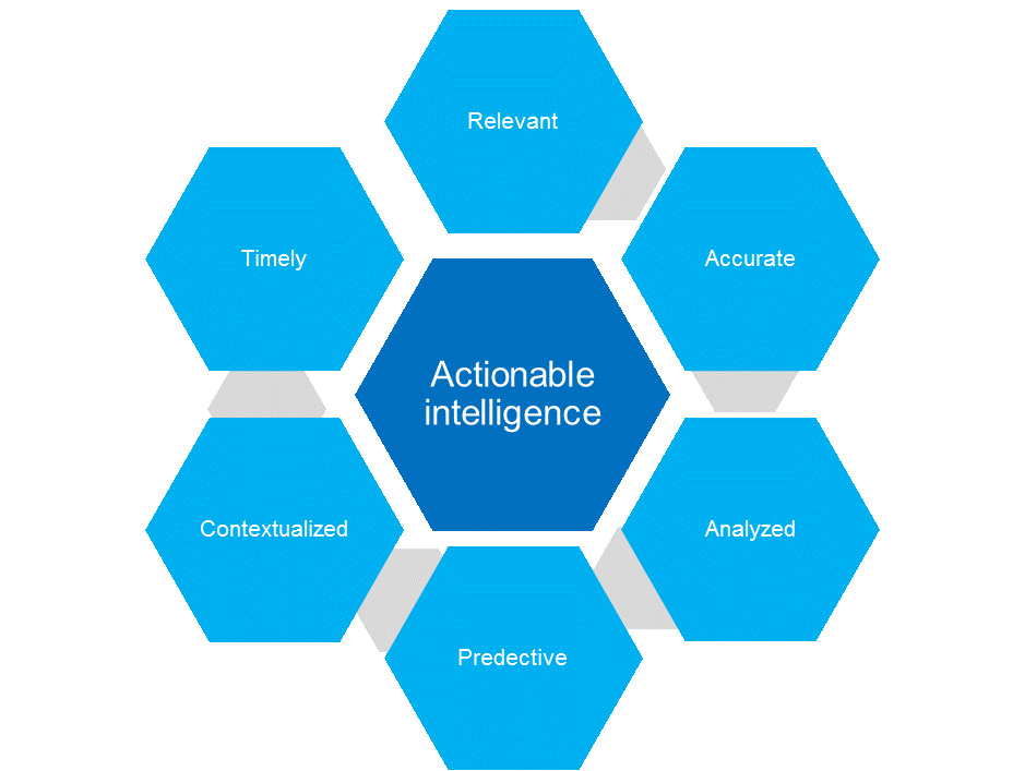 Processo ciclico della Cyber Threat Intelligence per sicurezza proattiva