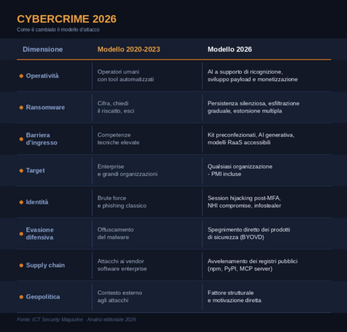 cybercrime 2026