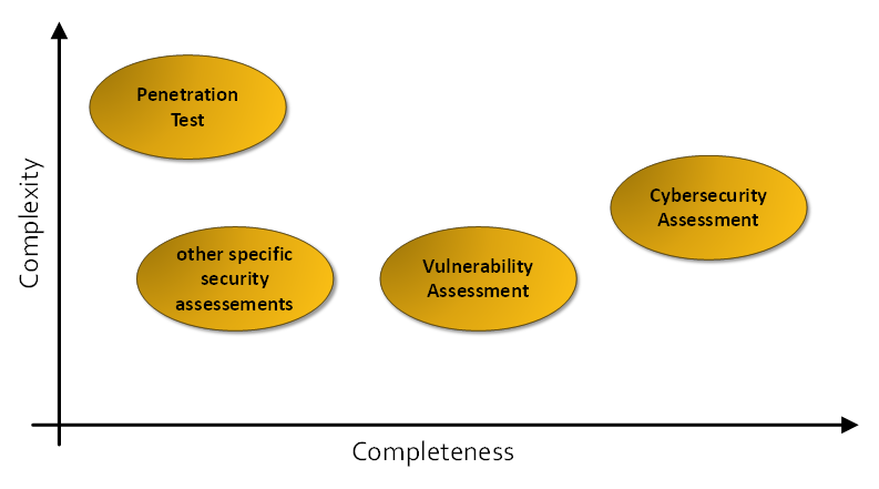 Cybersecurity Posture e Security Assesment,