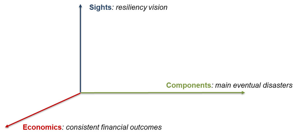 Grafico illustrativo delle dimensioni della Business Impact Analysis (BIA)