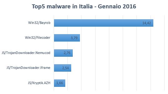 top 5 dei malware in italia