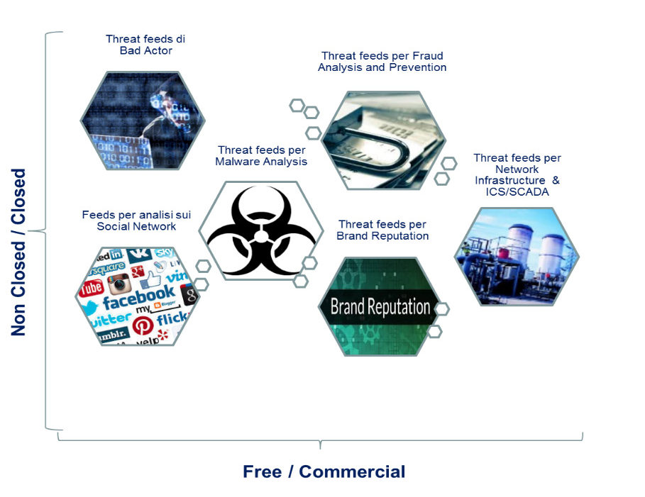 Tipologie di Threat Feed per analisi completa delle minacce cyber