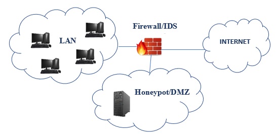 Infografica: Honeypot per la sicurezza informatica - Trappole fisiche e virtuali per rilevare, attrarre e studiare attacchi hacker in ambiente isolato