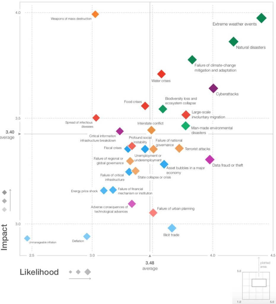 una rappresentazione visiva dei principali rischi globali identificati dal World Economic Forum, che evidenzia la significativa minaccia rappresentata dagli attacchi informatici nel cyberspazio per l'economia mondiale.