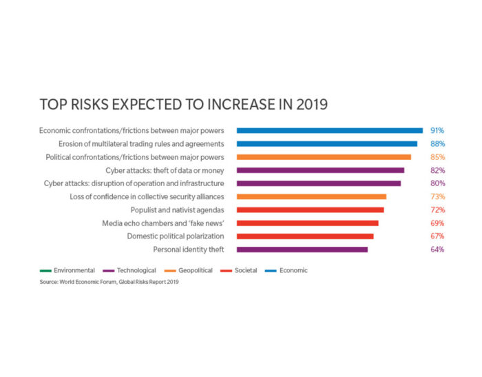 Rischi e “instabilità” tecnologici nell’edizione 2019 del Global Risks Report del World Economic Forum. Parte 1