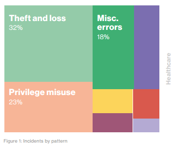 Grafico a treemap che mostra la ripartizione degli incidenti sicurezza nel settore sanitario per categoria. 'Furto e perdita' è la più grande al 32%, seguito da 'Uso improprio di privilegi' al 23% e 'Errori vari' al 18%. Altre categorie minori sono rappresentate da rettangoli più piccoli di vari colori.