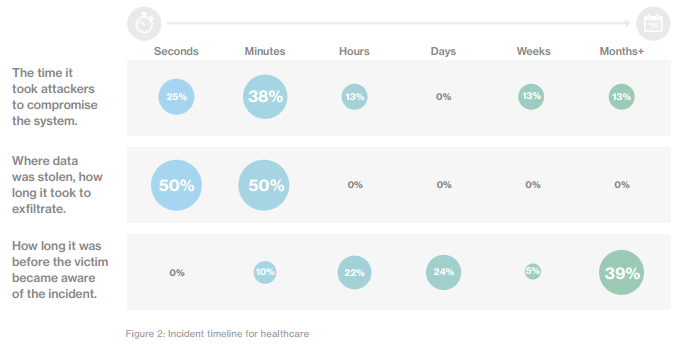 Grafico a barre orizzontali intitolato 'Incident timeline for healthcare'. Mostra tre aspetti degli incidenti di sicurezza nel settore sanitario: tempo impiegato dagli attaccanti per compromettere il sistema, tempo necessario per l'esfiltrazione dei dati e tempo prima che la vittima si accorga dell'incidente. I dati sono distribuiti in categorie temporali da secondi a mesi+, con percentuali per ogni intervallo.