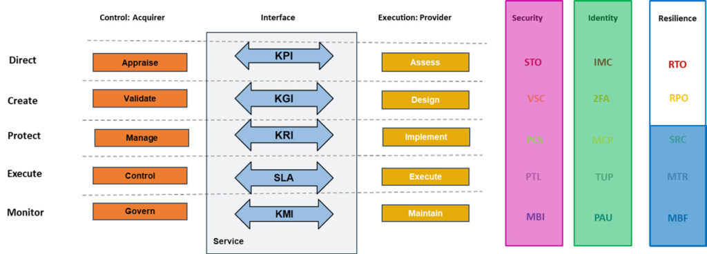 Diagramma del modello di IT Operational Governance per la resilienza aziendale