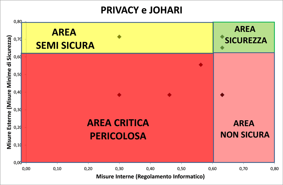 Privacy e Johari