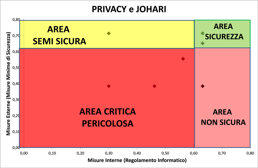 Grafico Privacy e Johari che mette in relazione le misure di sicurezza interne ed esterne in un contesto di privacy dei dati. L'asse X rappresenta le "Misure Interne (Regolamento Informatico)", mentre l'asse Y rappresenta le "Misure Esterne (Misure di Sicurezza)". Il grafico suggerisce l'importanza di bilanciare entrambi i tipi di misure per ottenere una protezione ottimale della privacy.