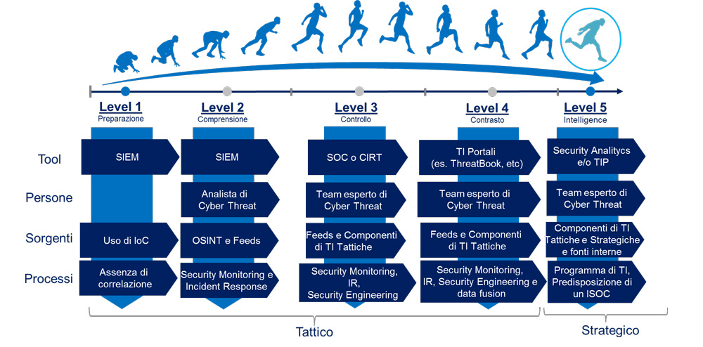 Value Chain della Deep Cyber per implementazione Cyber Threat Intelligence