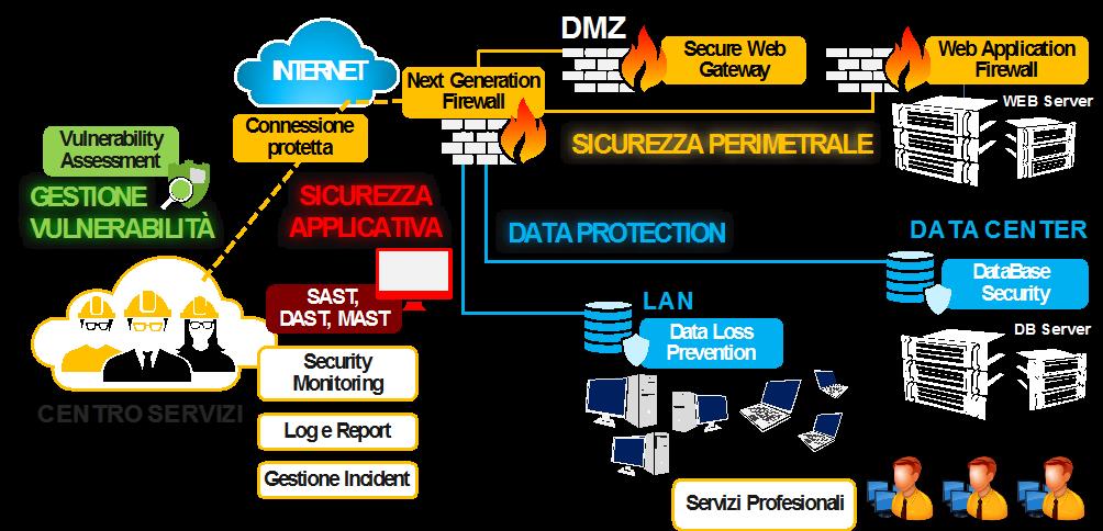 Modello di erogazione dei Servizi SPC Cloud Lotto 2, che rappresenta una soluzione centralizzata per la sicurezza nella pubblica amministrazione. L'immagine descrive l'architettura di servizio offerta, che include la gestione sicura delle infrastrutture IT, il monitoraggio continuo delle minacce, e l'implementazione di soluzioni di sicurezza avanzate attraverso centri servizi certificati. Questi servizi sono progettati per proteggere i dati sensibili e migliorare la cyber-resilienza delle pubbliche amministrazioni italiane.