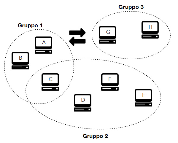 Tipica struttura di Reti Mobili Ad Hoc (MANET). Tre gruppi di nodi (computer) sono interconnessi dinamicamente, con collegamenti diretti tra Gruppo 1 e 3. La sovrapposizione del Gruppo 2 evidenzia la flessibilità e la connettività multi-hop caratteristiche delle MANET.