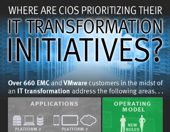 Le aziende IT affrontano sfide cruciali nell'era digitale secondo lo "State of IT Transformation" di EMC e VMware. Il 90% delle organizzazioni considera fondamentale una strategia di trasformazione IT, mentre l'80% punta su cataloghi di servizi standardizzati e il cloud ibrido per accelerare le opportunità di business digitali e ottimizzare i processi aziendali.