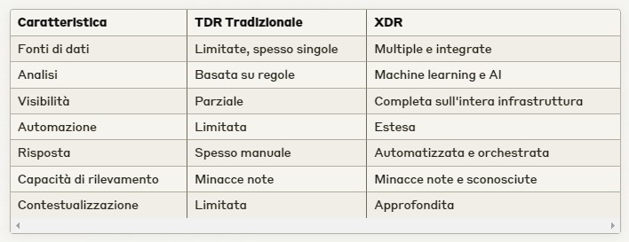 Tabella Comparativa TDR all'Extended Detection and Response (XDR)