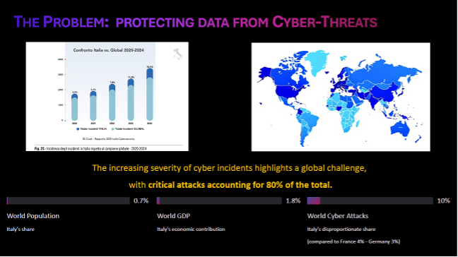 Dario Sabella al Forum ICT Security - edge computing e cybersecurity - edge-to-cloud e Intelligenza Artificiale: The Problem: protecting data from Cyber-Threats