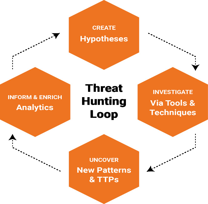 Threat Hunting Loop: fasi del processo di caccia alle minacce cyber