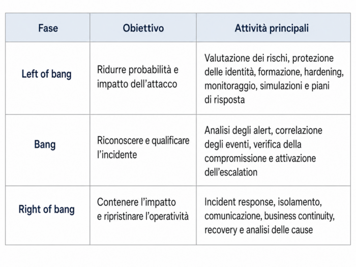 simulare un attacco informatico: WINDTRE left of bangright of bang - Cyber Arena Tour 2026