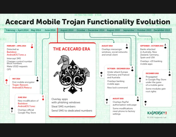 Acecard: il malware per Android che sfrutta l’ingenuità degli utenti
