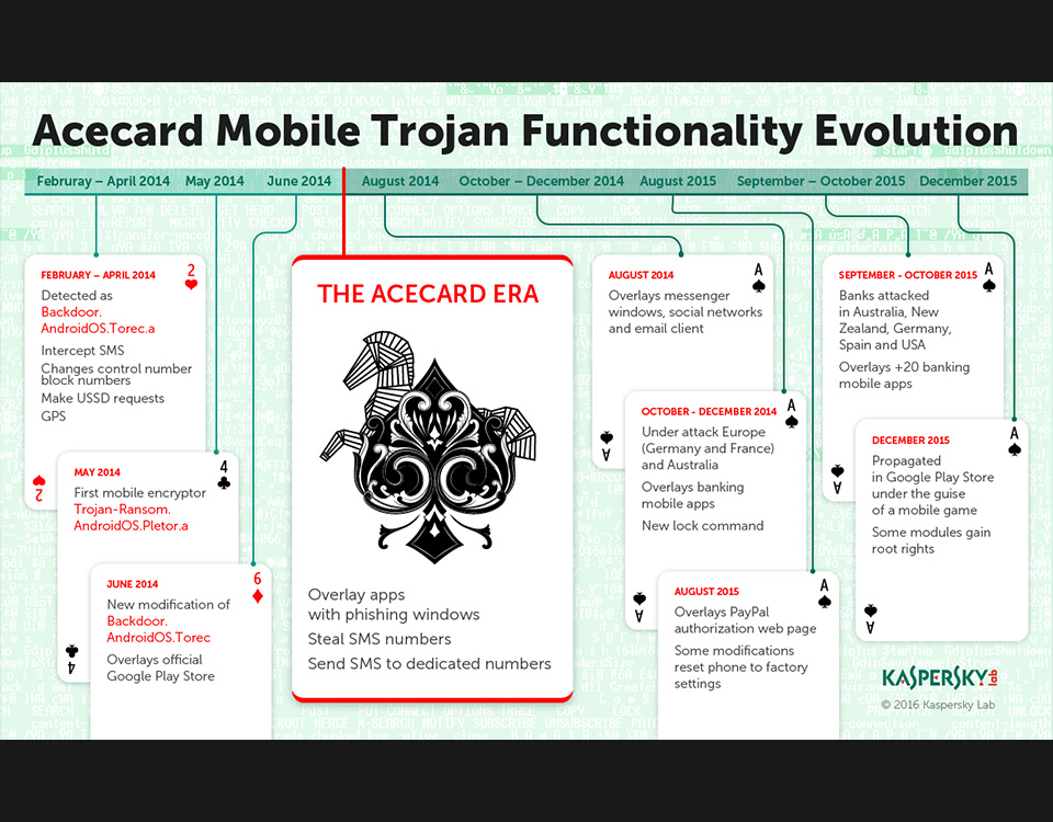 Acecard: il malware per Android che sfrutta l’ingenuità degli utenti