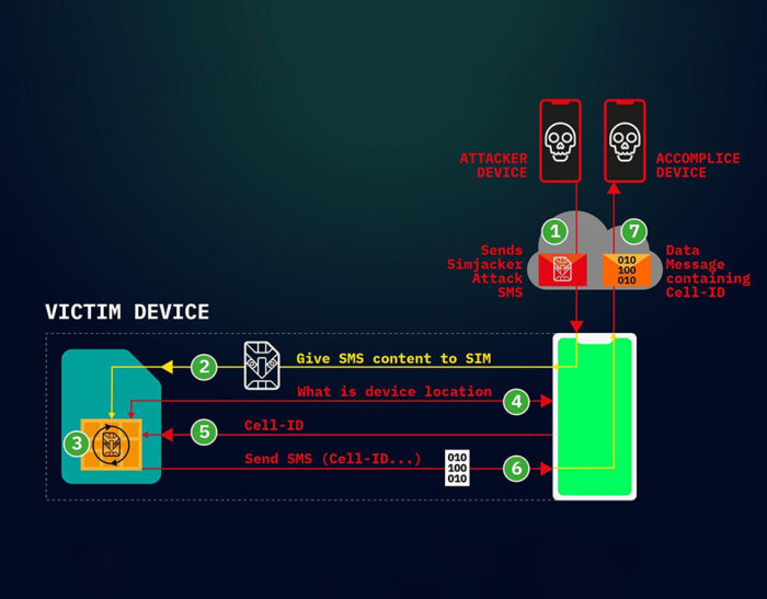 Vulnerabilità S@tBrowser e SimJacker