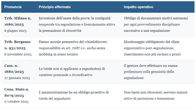 Whistleblowing e ritorsioni