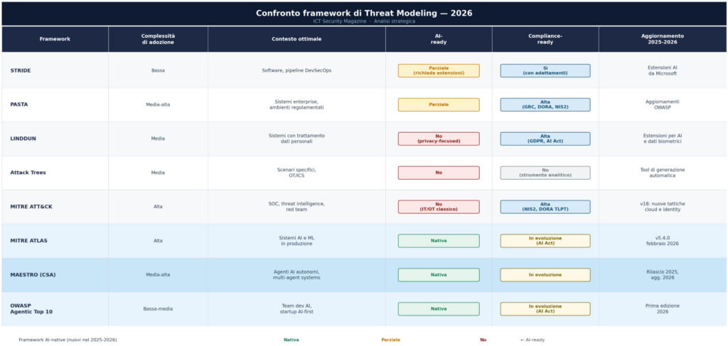 Tabella framework threat modeling 2026 - threat modeling nel 2026, cybersecurity 2026
