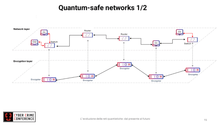 Quantum-safe networks 1/2. Comunicazioni Quantistiche: un viaggio tra presente e futuro, Davide Bacco alla CyberCrime Conference