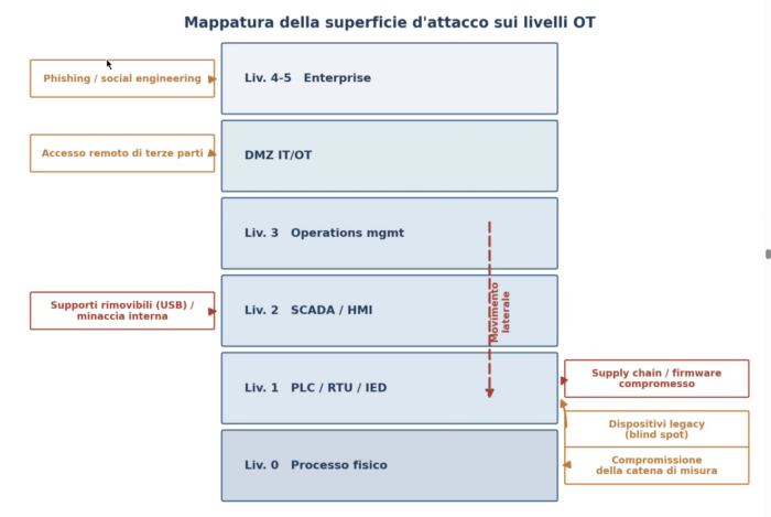 Mappatura della superficie d’attacco di un ambiente OT suilivelli del modello Purdue e principali vettori di compromissione