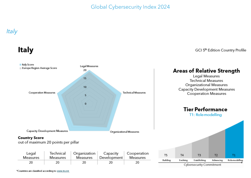 cybersecurity globale - cybersecurity italia