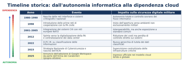 Dalla Crittografia Militare a Google Workspace - dell’Arma dei Carabinieri dall’autonomia informatica alla dipendenza cloud