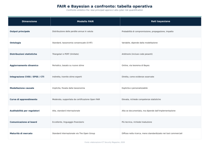 Cyber risk quantification: confronto tra FAIR e reti bayesiane, limiti, modelli ibridi e implicazioni per NIS2 e DORA aggiornati al 2026