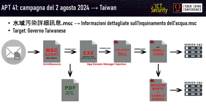 Abuso dei file MSC negli attacchi APT: GrimResource e MSC EvilTwin, Gianfranco Tonello, CEO di TG Soft, Cyber Crime Conference 2026