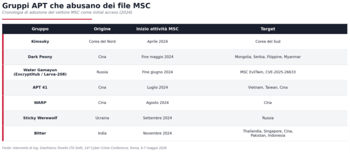 I gruppi APT che abusano dei file MSC - Abuso dei file MSC negli attacchi APT: GrimResource e MSC EvilTwin, Gianfranco Tonello, CEO di TG Soft, Cyber Crime Conference 2026