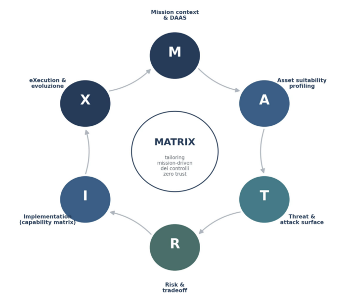 Le sei fasi del framework MATRIX, organizzate come cicloiterativo attorno alla matrice di allocazione delle capability