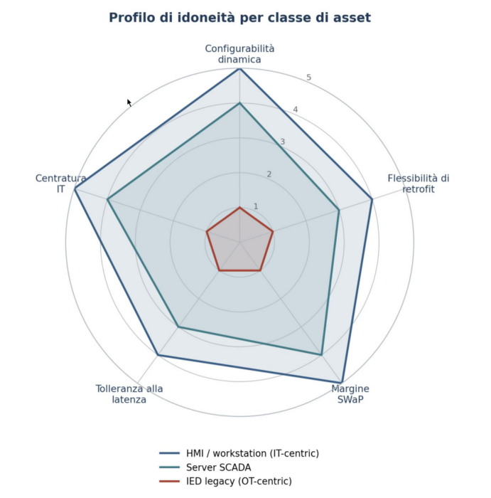 Profilo di idoneità di tre classi di asset rispetto ai cinque attributi che ne determinano la capacità di accogliere controlli zero trust.