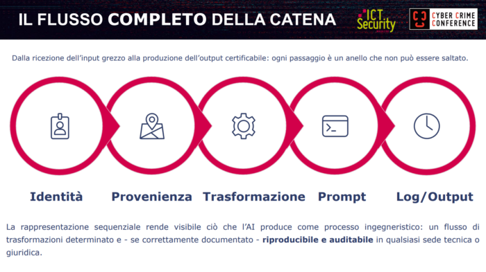 AI digital forensics - Quando l'AI mente bene anti-forensics, auditabilità e prova digitale_ Cosimo De Pinto Cyber Crime Conference 2026