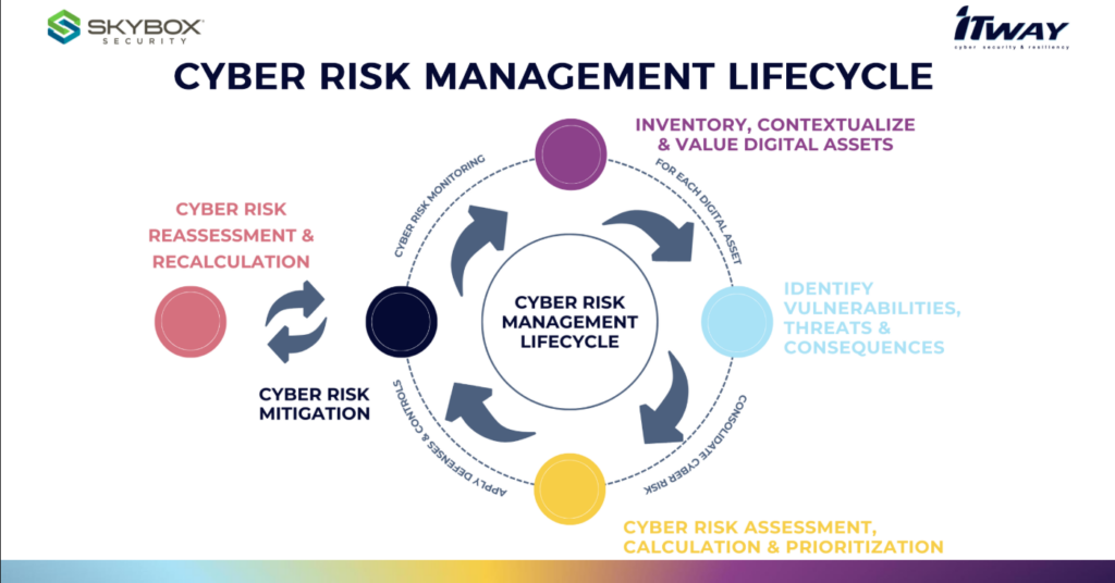 Continuous Threat Exposure Management e Cyber Risk Operation Center ...