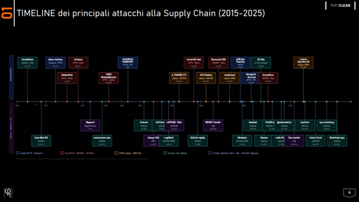 Francesco Schifilliti, Cyber Crime Conference 2026: software supply chain security, software supply chain, supply chain attack, pipeline software, supply chain security