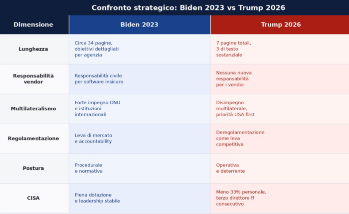 La nuova Cyber Strategy USA 2026 di Trump trasforma il cyberspazio in dominio offensivo.