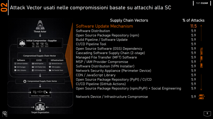 Francesco Schifilliti, Cyber Crime Conference 2026: software supply chain security, software supply chain, supply chain attack, pipeline software, supply chain security