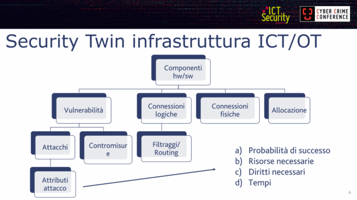 Security Twin infrastruttura ICT/OT: Digital Twins come arma a doppio taglio nella sicurezza informatica: la minaccia invisibile. Fabrizio Baiardi alla Cyber Crime Conference