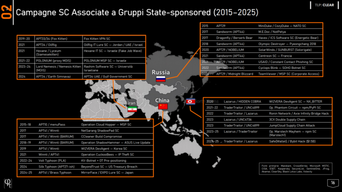 Francesco Schifilliti, Cyber Crime Conference 2026: software supply chain security, software supply chain, supply chain attack, pipeline software, supply chain security