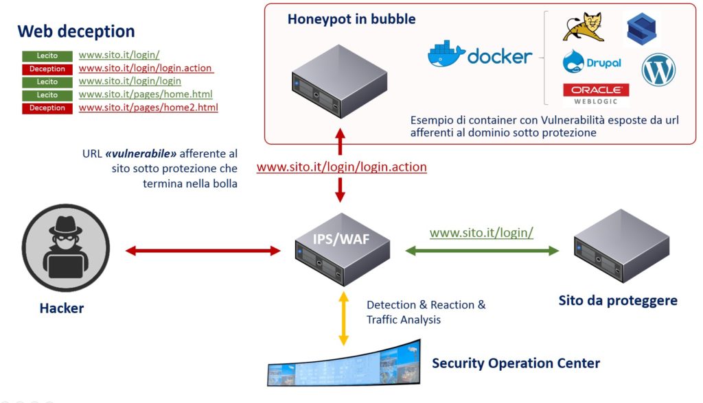 Schema illustrativo di cyber deception, con un hacker che interagisce con un URL vulnerabile di un sito protetto tramite un IPS/WAF, che reindirizza a un honeypot in bubble. Honeypot include container con vulnerabilità (es. Docker, Drupal, Oracle WebLogic, WordPress). Il Security Operation Center monitora e analizza il traffico. Gli URL leciti e ingannevoli sono evidenziati in verde e rosso rispettivamente.