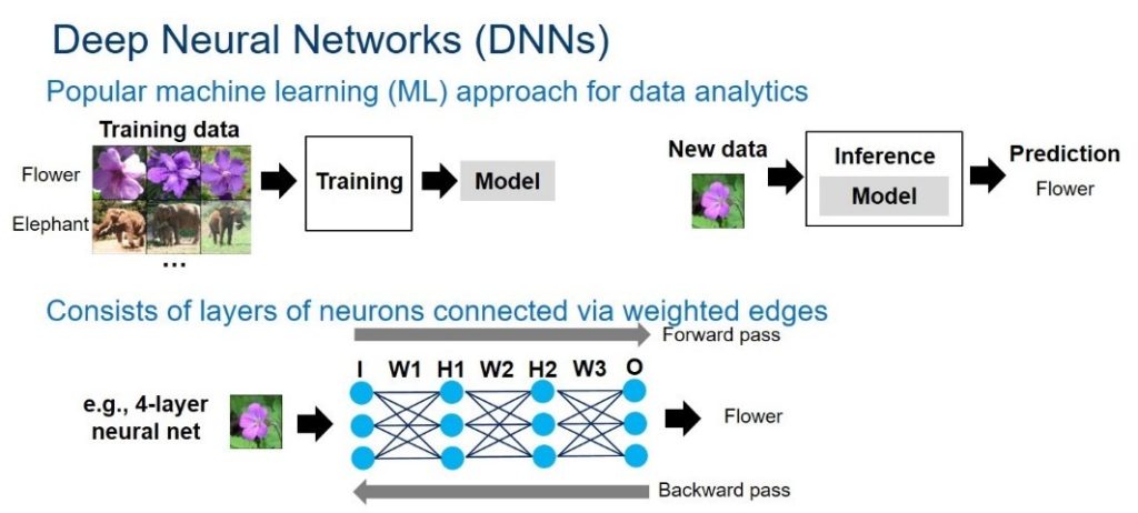 Etica e Governance dell'IA: illustrazione delle reti neurali profonde (DNN) per l'apprendimento automatico e l'analisi dei dati. Mostra il processo di addestramento, inferenza e la struttura a strati delle reti neurali.