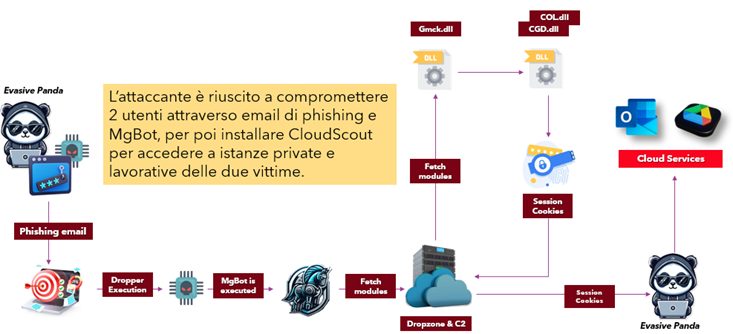 evasive panda: Diagramma del meccanismo di installazione di CloudScout